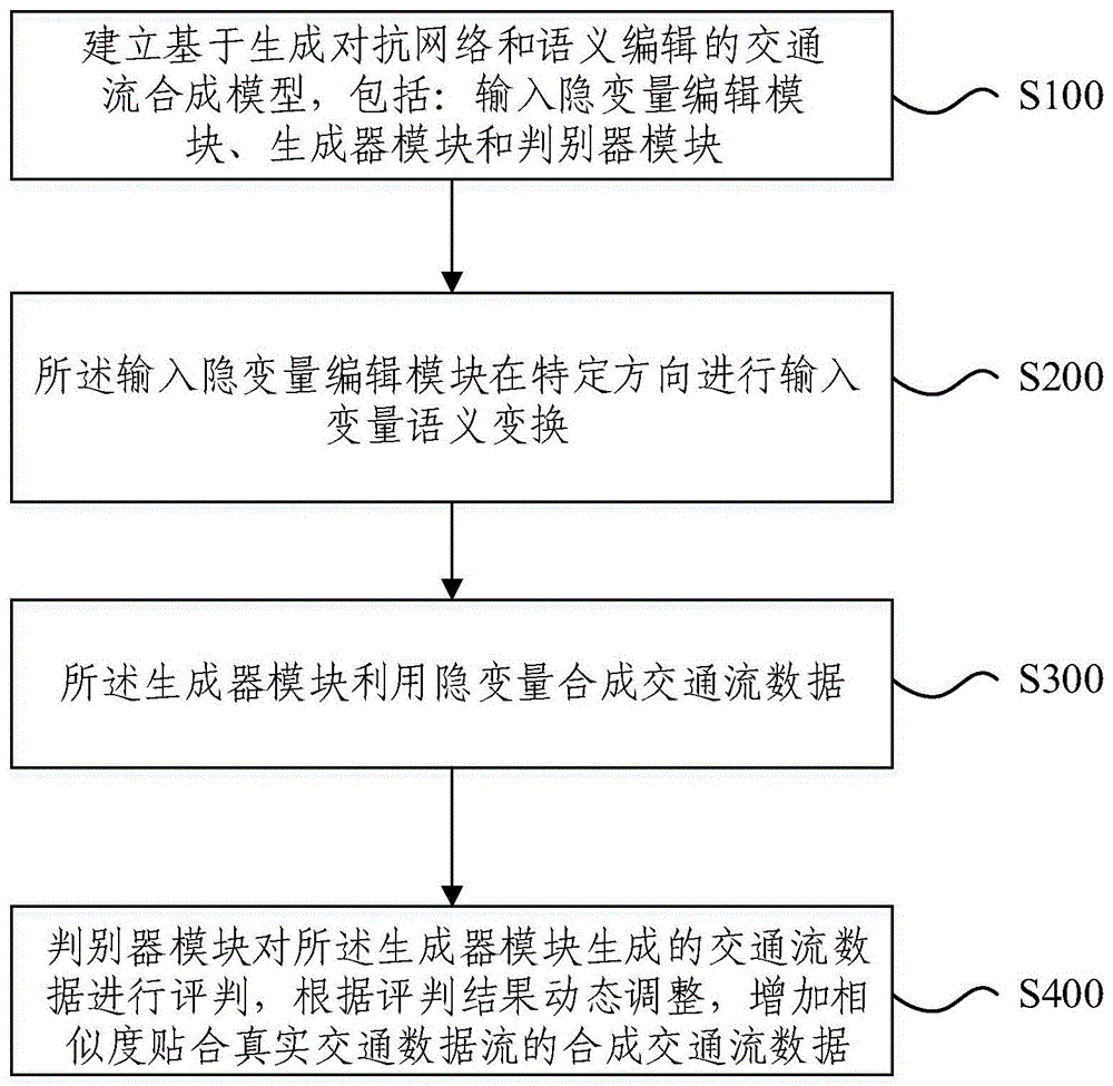 基于生成对抗网络和语义编辑的交通流合成方法及系统