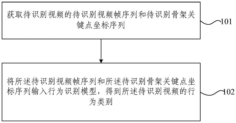 行为识别方法及装置