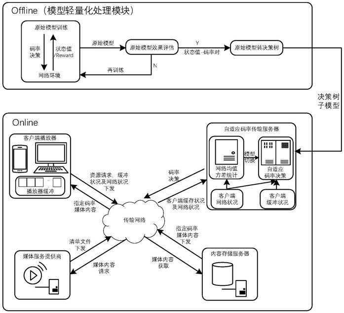 一种轻量化自适应码率下的媒体内容的传输方法及系统