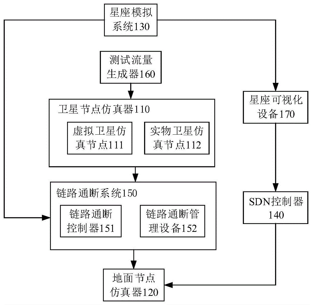 一种卫星网络仿真平台