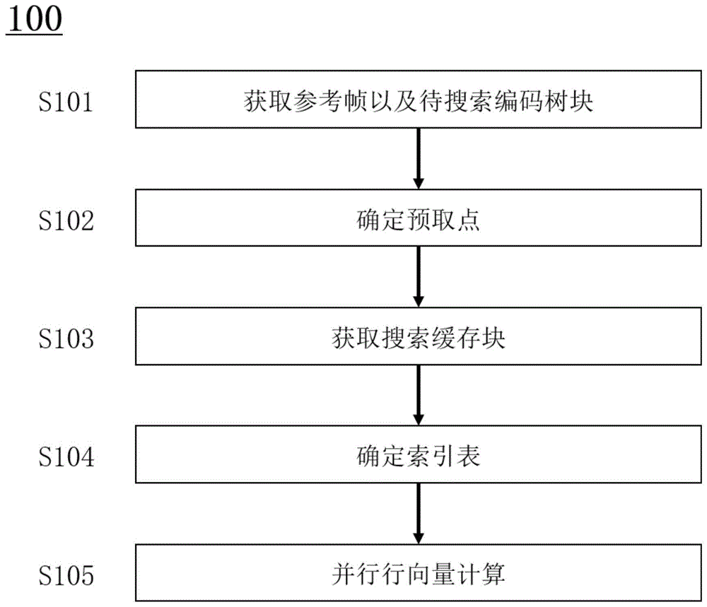 视频编码运动搜索的加速方法、加速装置、计算设备以及存储介质