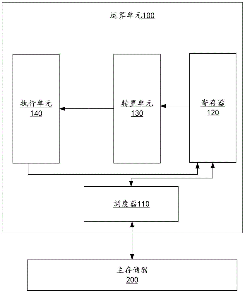 运算单元和矩阵转置及运算融合执行方法