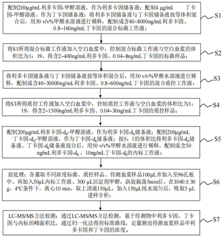 一种同时测定人血浆中利多卡因及丁卡因浓度的方法