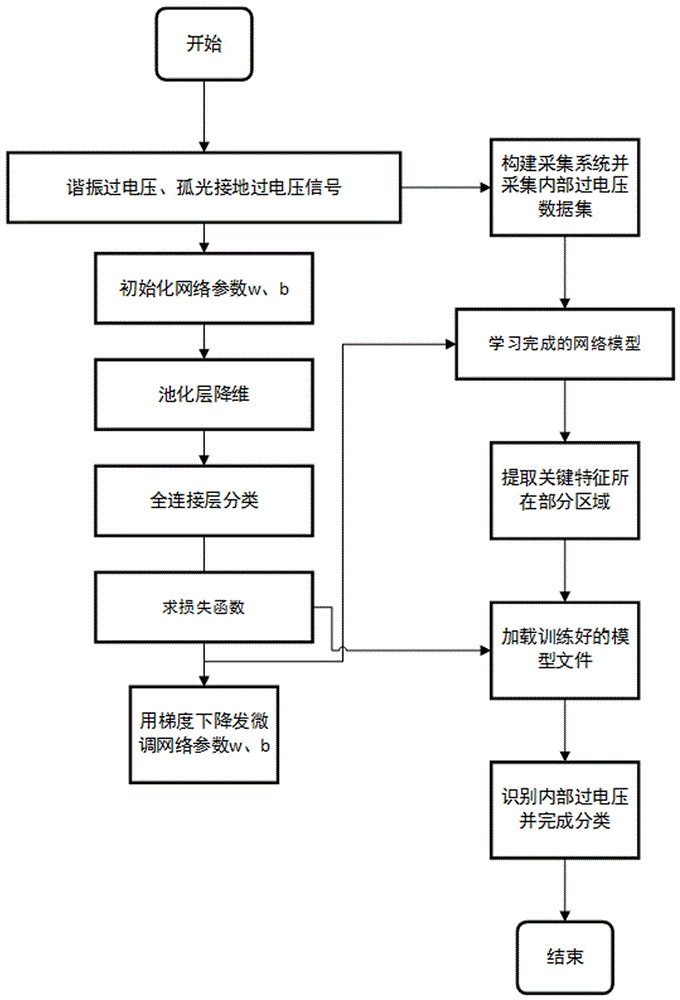 基于深度残差网络的配电网内部过电压识别方法