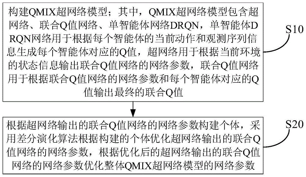 一种基于差分演化算法的QMIX超网络参数优化方法及装置