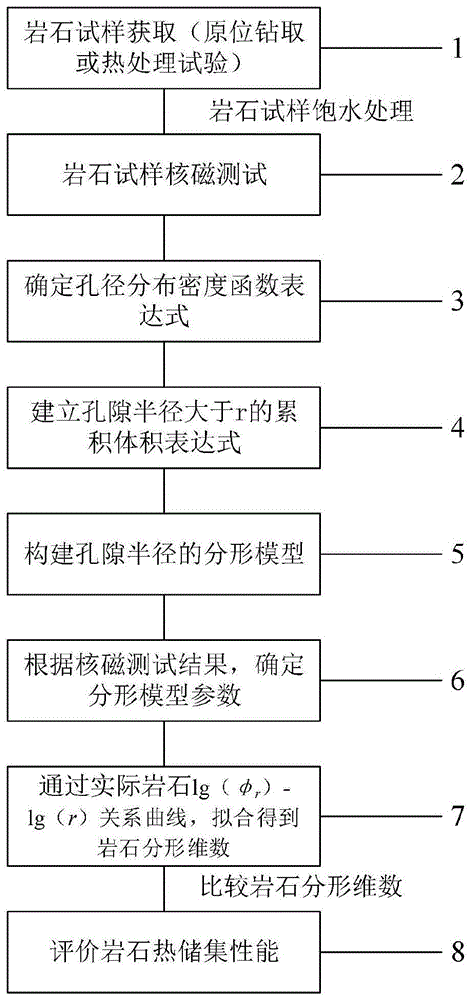 基于花岗岩孔隙半径分形模型的储层热储集性能评价方法