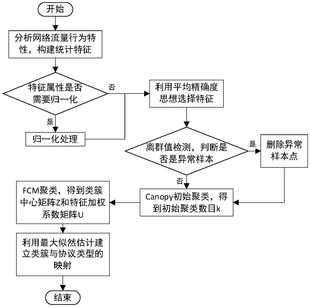 基于Canopy-FCM加权属性的未知协议分类方法