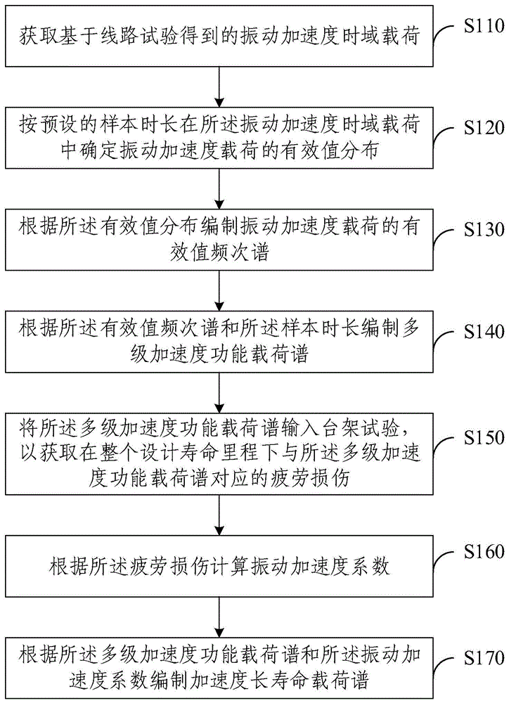 振动疲劳载荷谱编制方法及装置