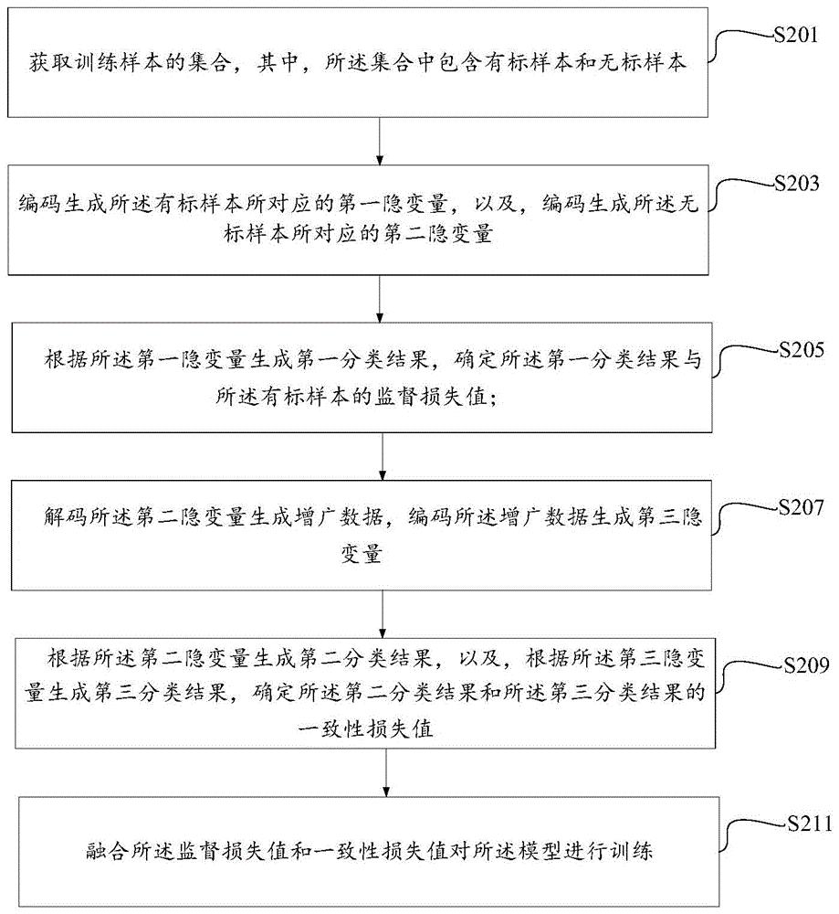 一种基于数据增广的模型训练方法、装置以及设备