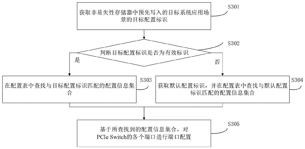 一种端口配置方法及装置、存储介质及电子设备