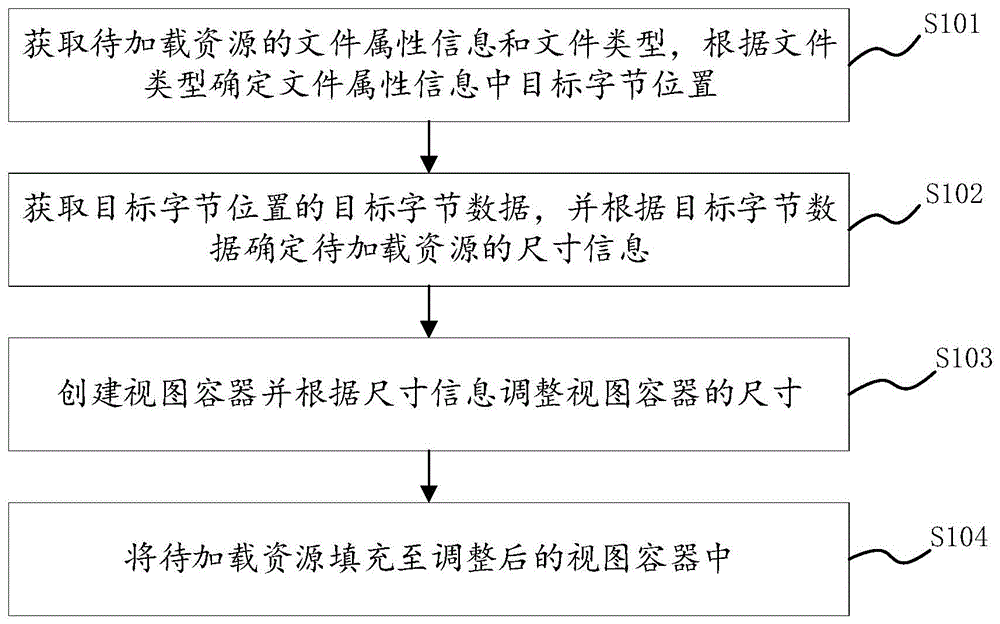 页面资源加载方法和装置、电子设备及存储介质