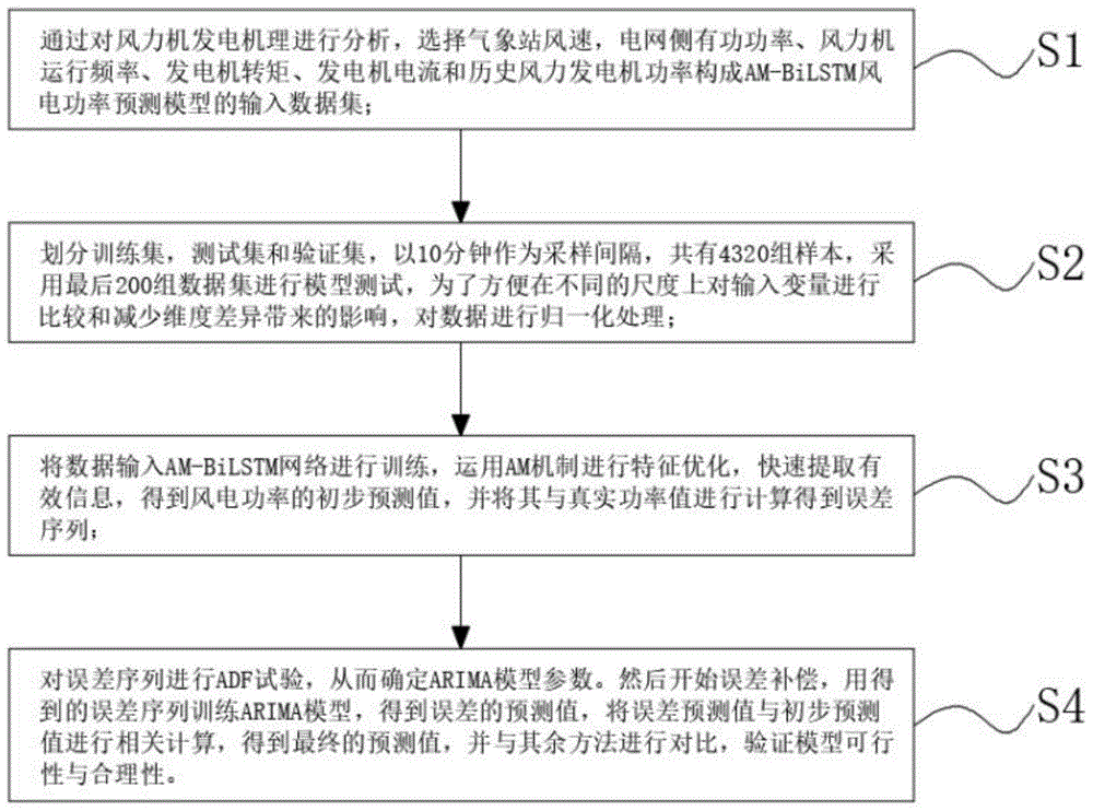 基于注意力机制改进的自回归误差补偿风电功率预测方法