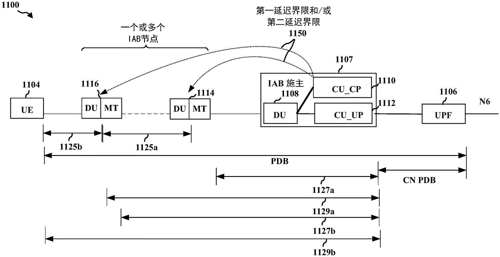 用于集成接入和回程网络中调度优先级和分组丢弃的延迟界限