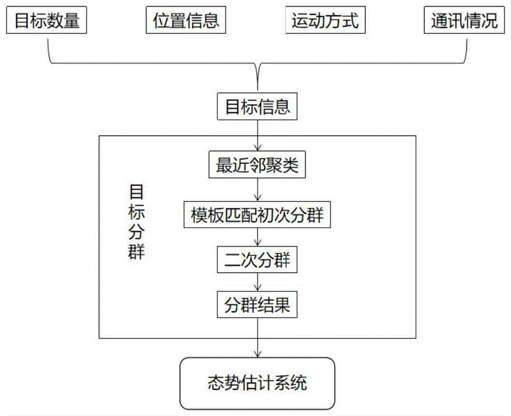 一种改进的基于模板匹配的二次目标分群方法