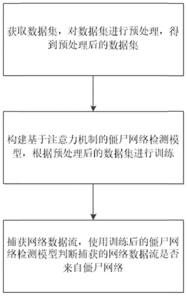 一种基于注意力机制的僵尸网络检测方法