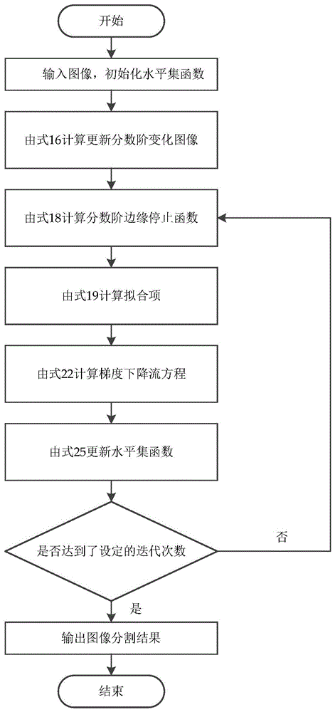 基于自适应分数阶边缘停止函数的图像分割方法及装置