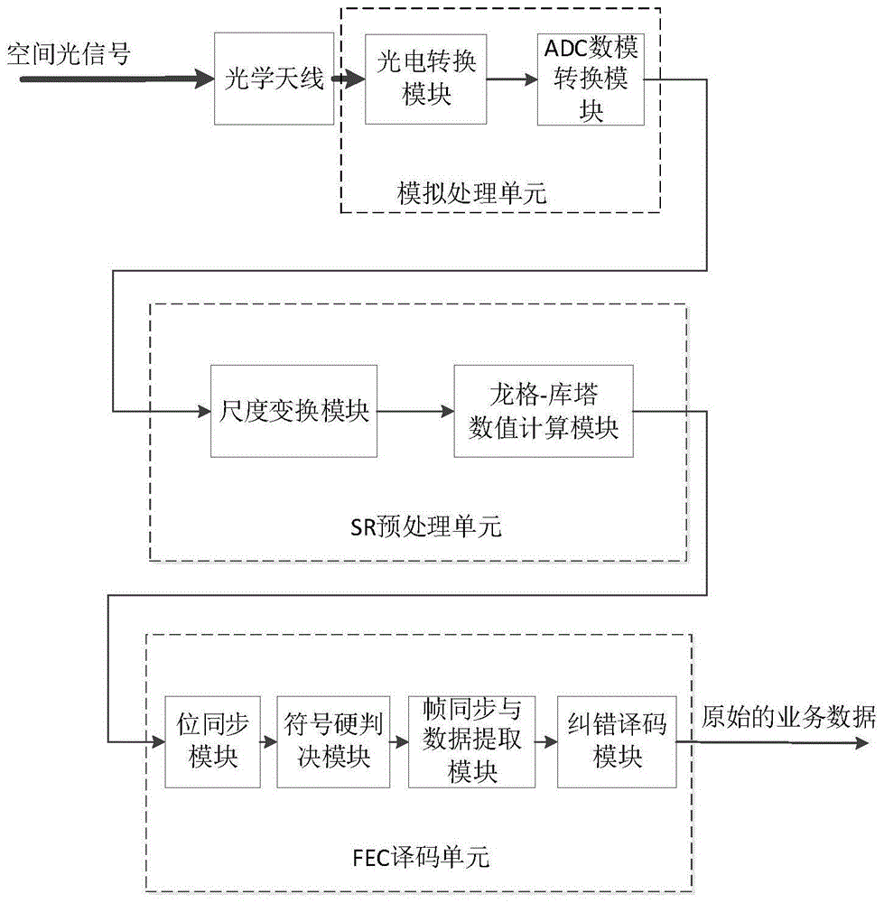 一种基于随机共振的空间光通信FEC译码方法及系统