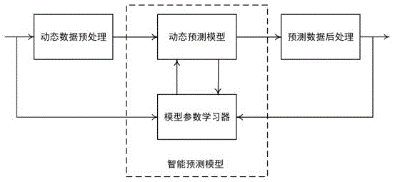 一种动态数据驱动的智能预测方法