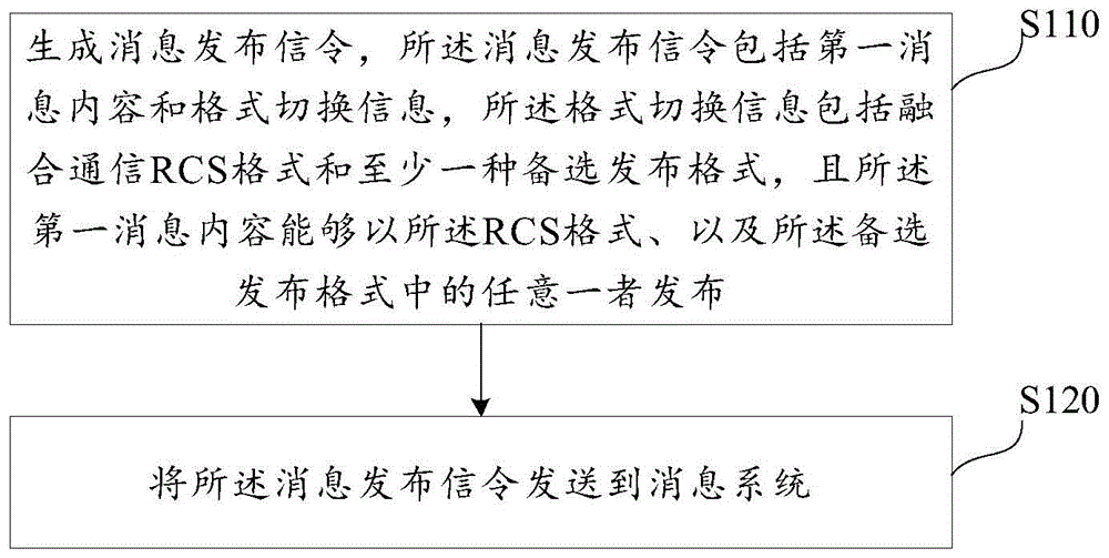 消息发送方法、电子设备和计算机可读存储介质