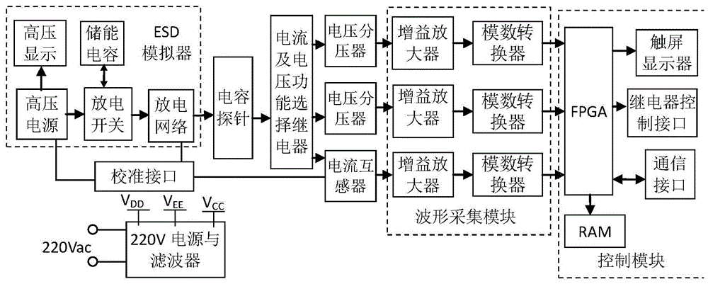 测量防静电屏蔽包装袋屏蔽性能的一体化装置