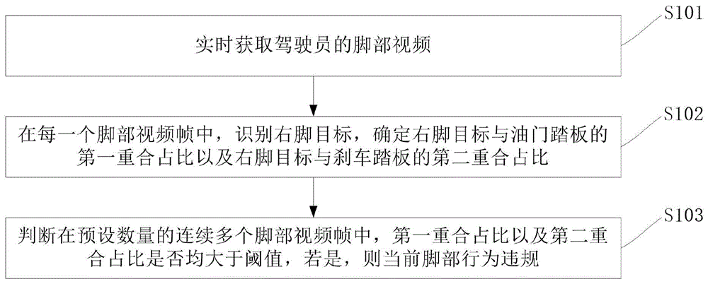 驾驶员脚部行为违规检测方法、装置、设备及存储介质