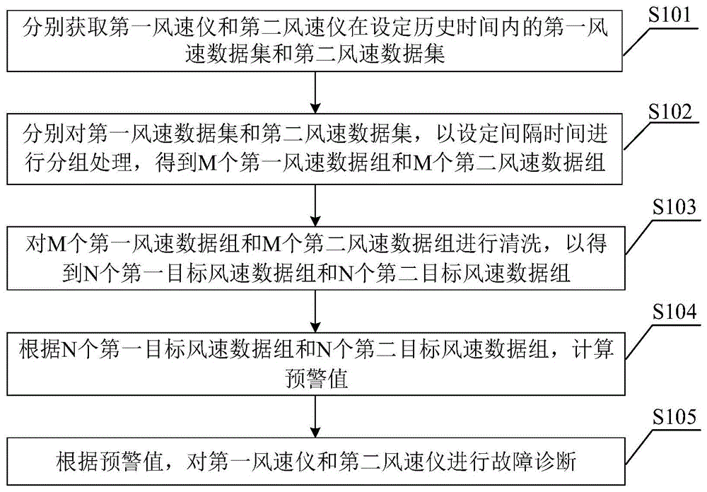 风力发电机组及其风速仪故障诊断方法、装置和设备