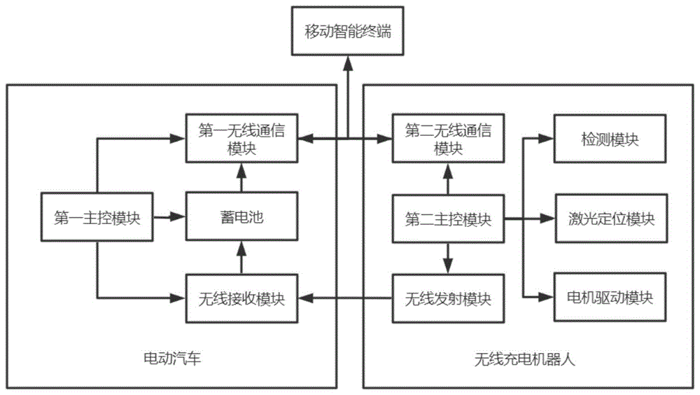 一种电动汽车无线充电装置以及使用方法