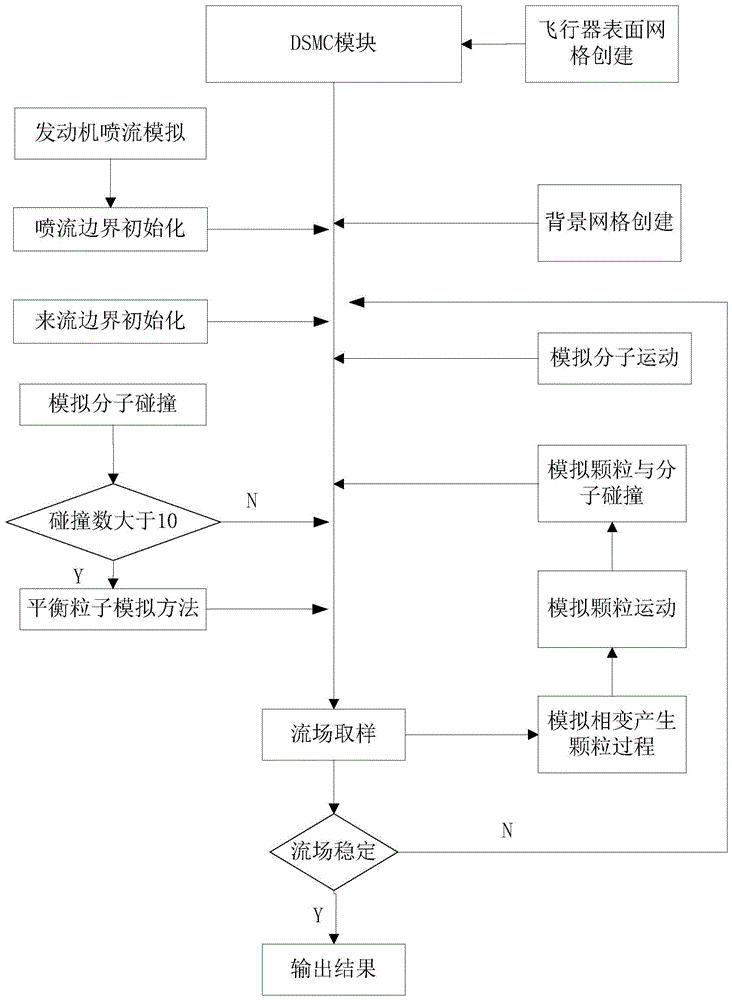 一种适用于DSMC方法的高空羽流中相变模拟的实现方法