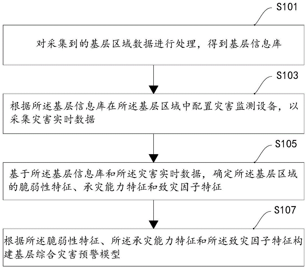 一种基层区域综合灾害预警模型构建方法、装置及电子设备