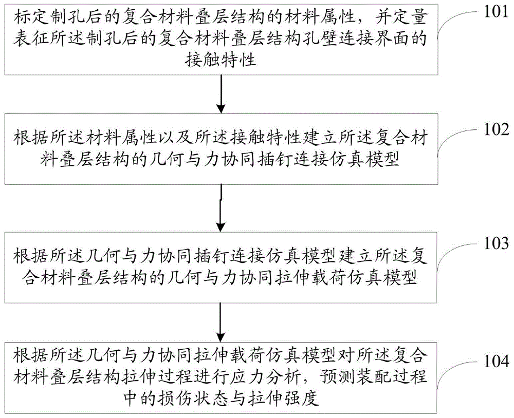 考虑误差与外载的复材叠层结构装配损伤仿真方法及系统