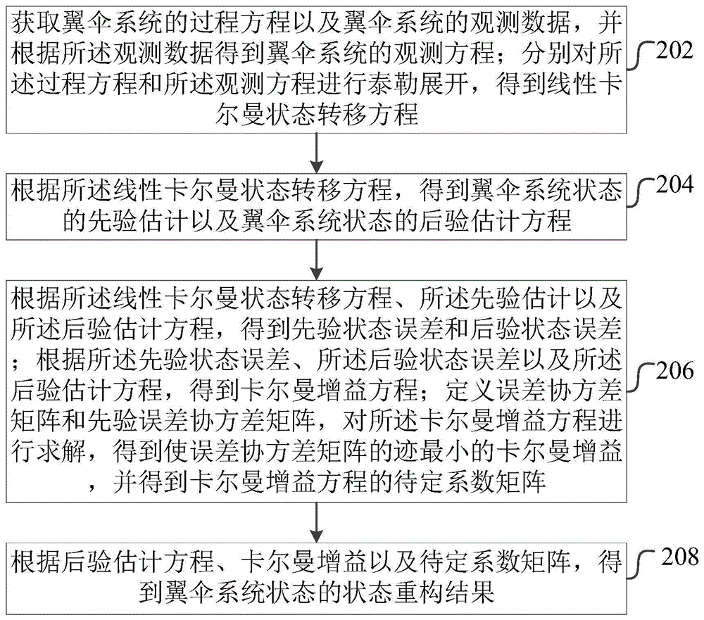 一种翼伞系统航迹重构的状态估计方法、装置、计算机设备和存储介质