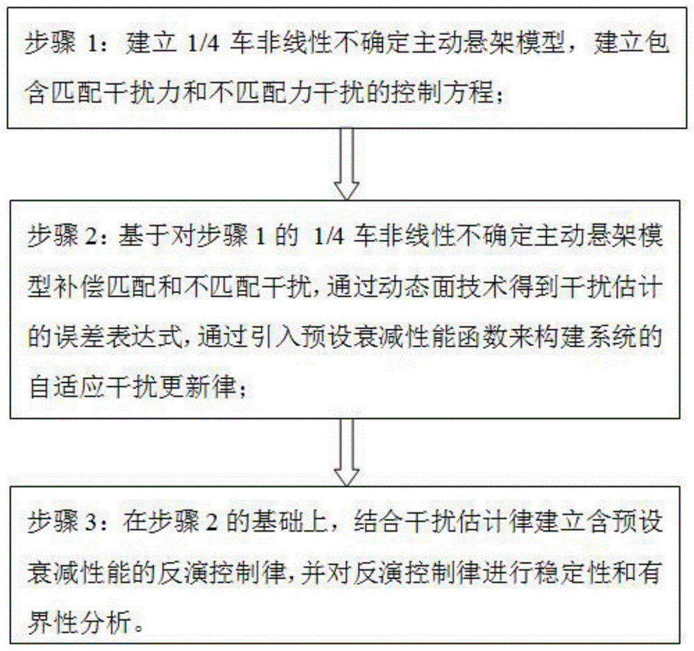 一种含预设衰减性能的非线性主动悬架约束干扰抑制方法