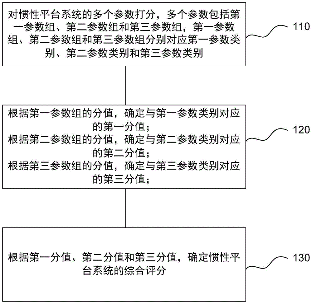 一种惯性平台健康评估方法和电子设备