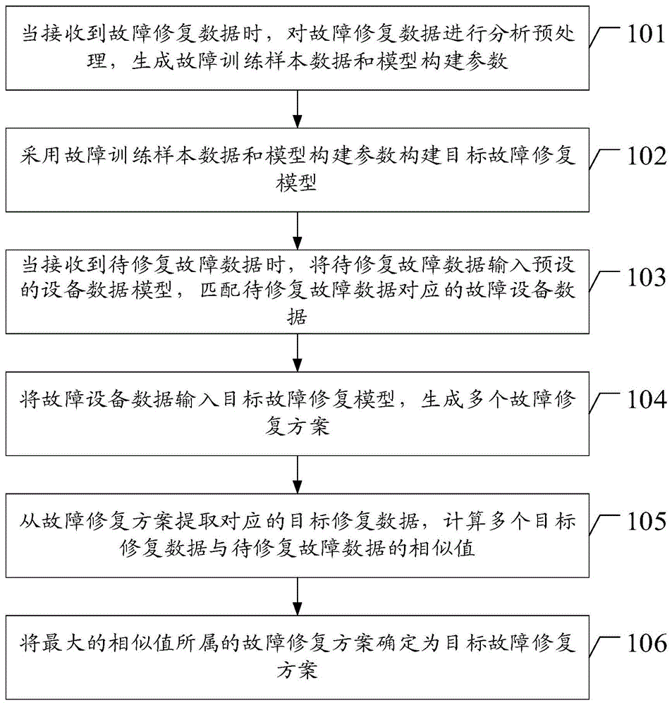 一种电网故障修复方法和装置