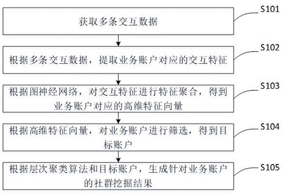 一种社群挖掘方法、装置、设备及存储介质