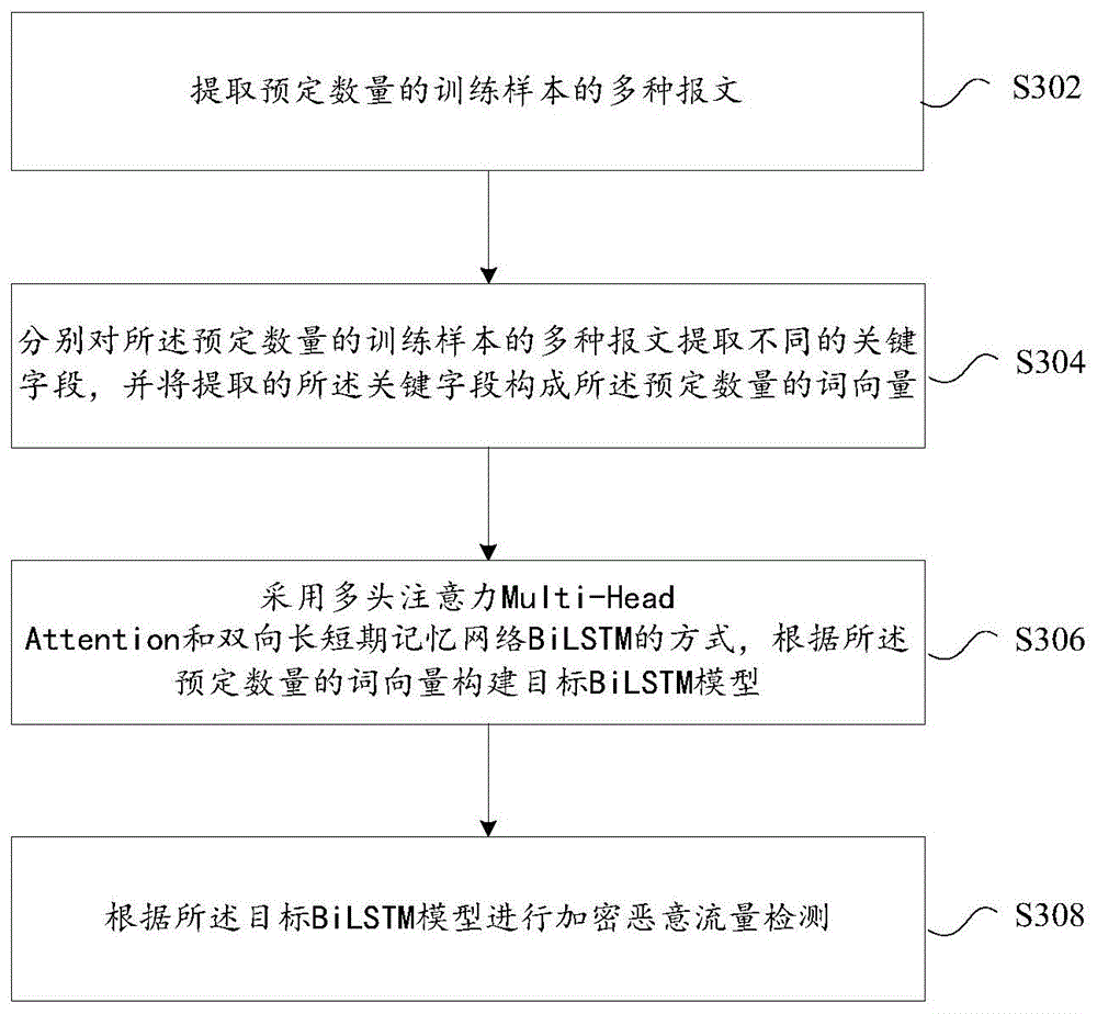 加密恶意流量检测方法、装置、存储介质及电子装置