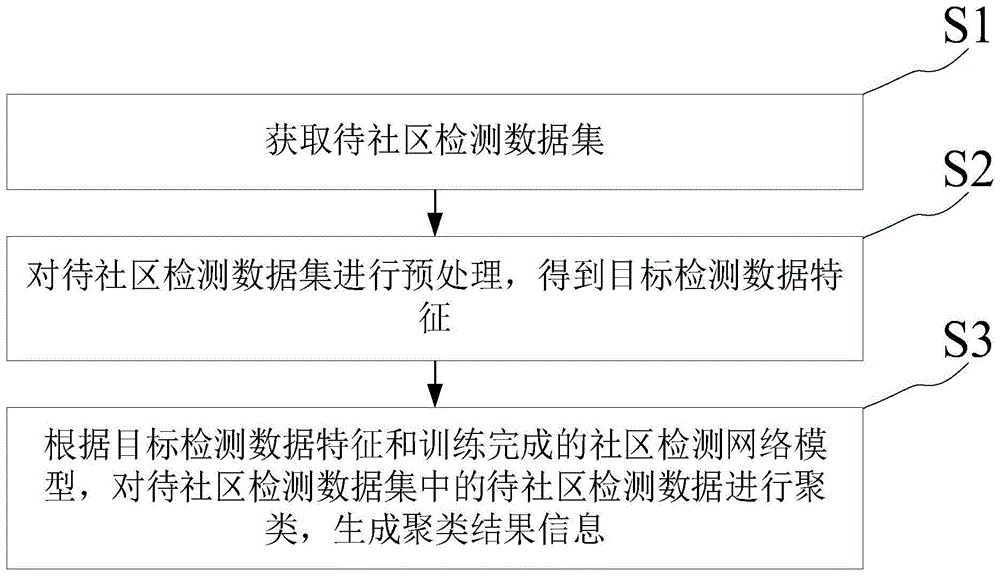 一种基于动态多尺度特征融合网络的社区检测方法