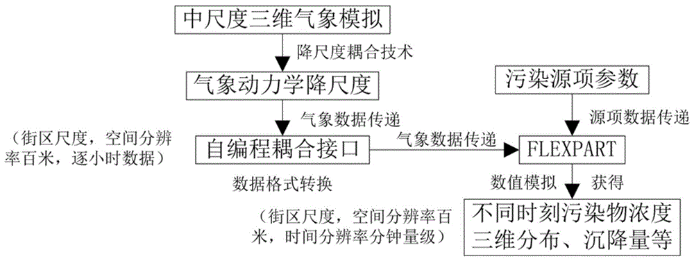 一种高时空分辨率大气污染扩散迁移模拟方法