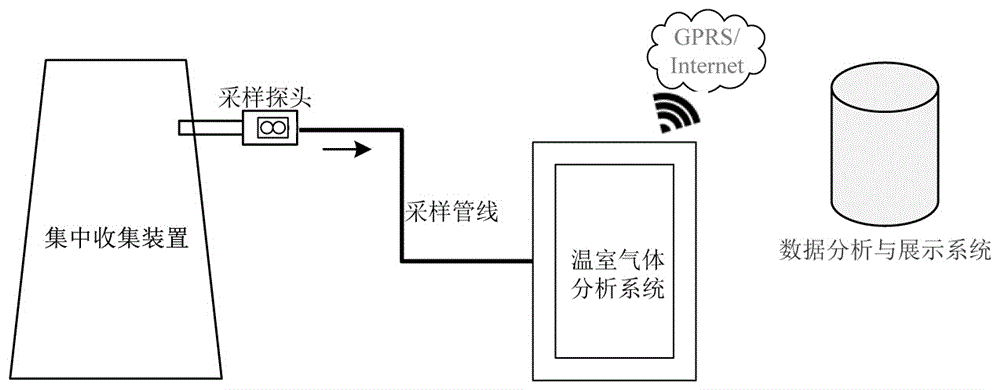 一种用于污水处理厂的温室气体监测方法及系统