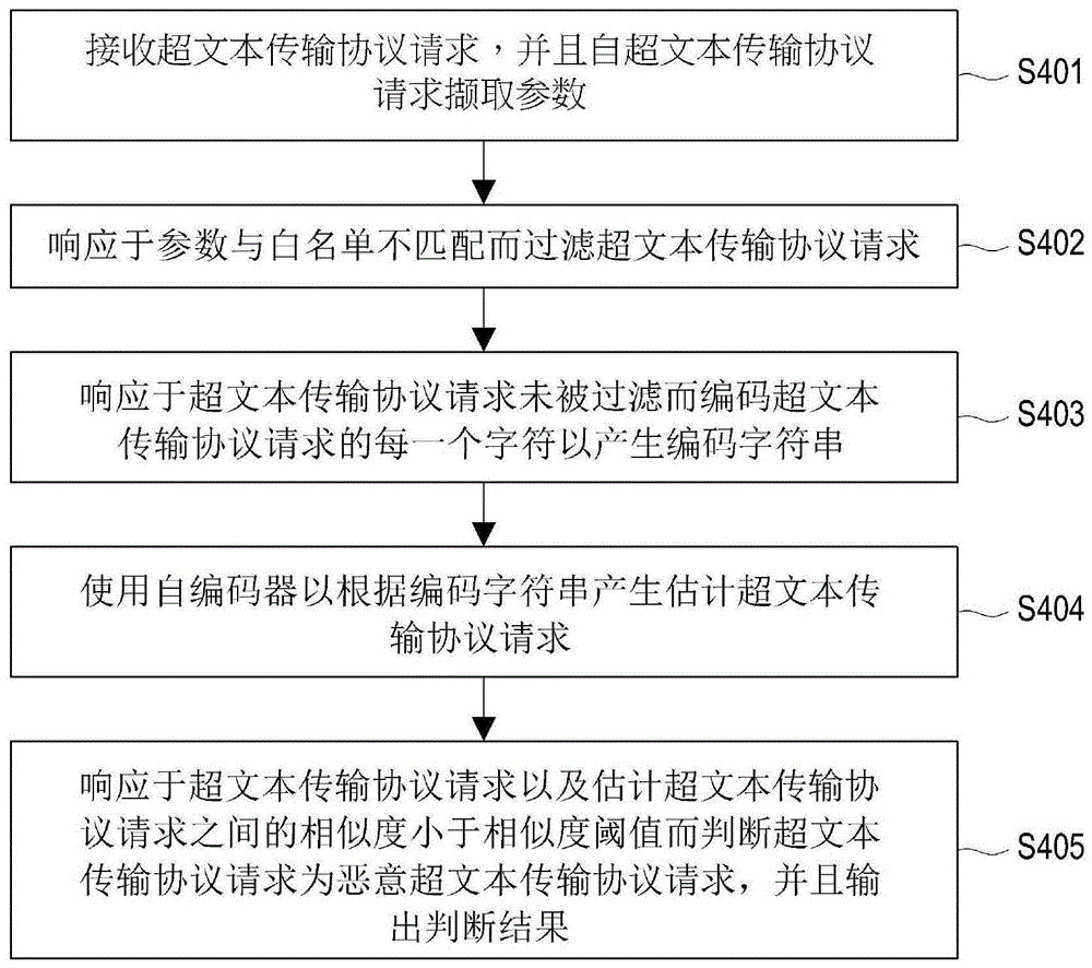 恶意超文本传输协议请求的侦测装置和侦测方法