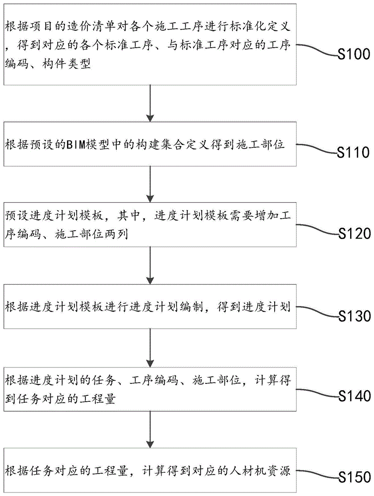 资源配置方法、系统及存储介质