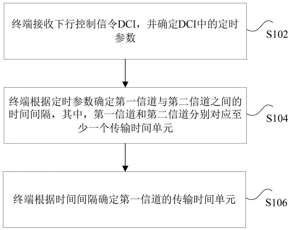 信道的处理方法、装置、存储介质、处理器及电子装置