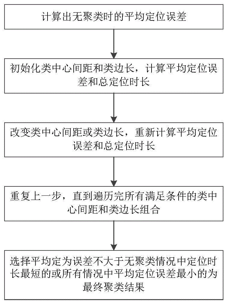 单站终端指纹定位中一种基于位置的聚类方法