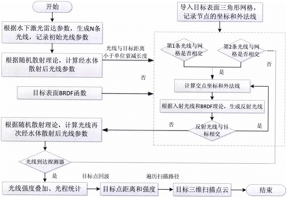 基于光线跟踪的水下复杂目标激光扫描点云仿真方法