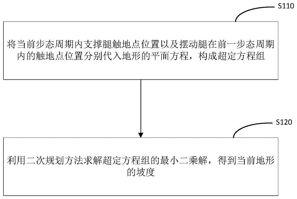 四足机器人及其坡度地形环境自适应运动方法与控制系统