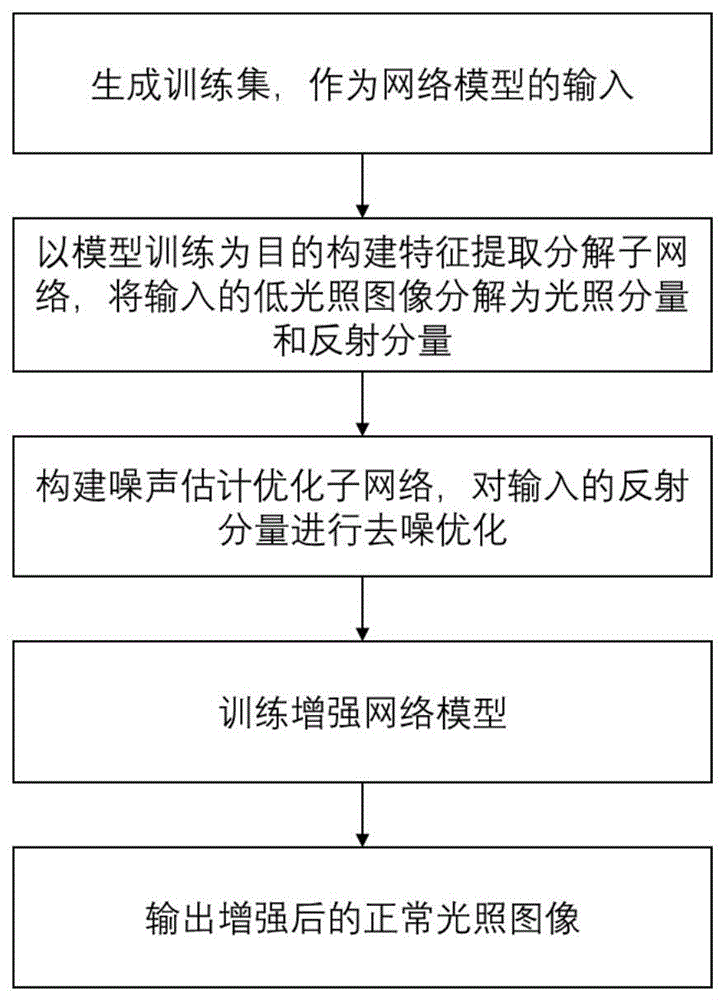 基于Transformer网络的噪声估计图像增强方法