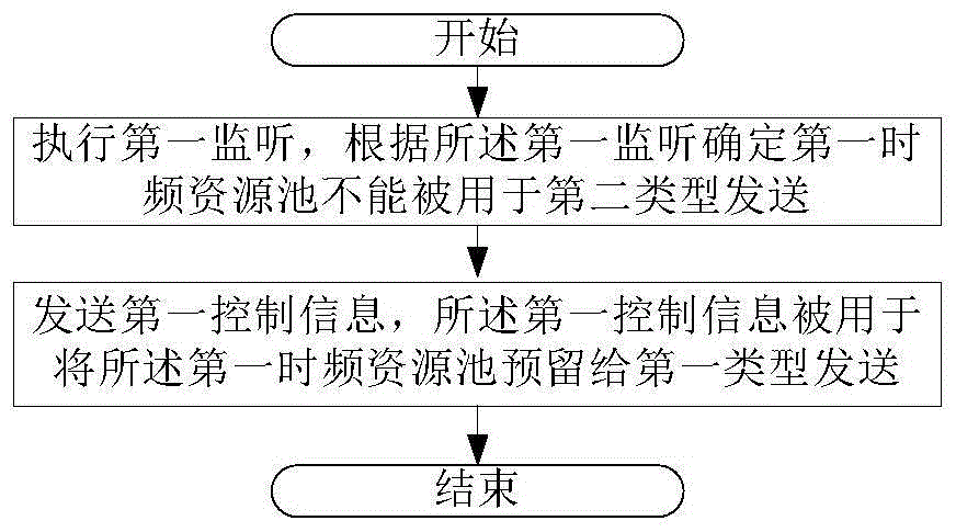 被用于无线通信的用户设备、基站中的方法和装置