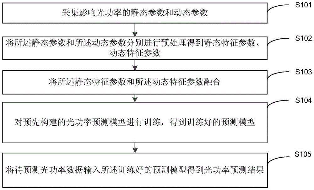 一种光功率预测方法及装置