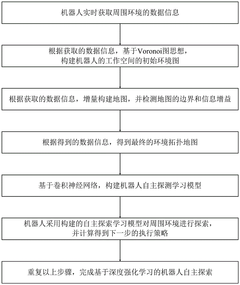 基于深度强化学习的机器人自主探索方法