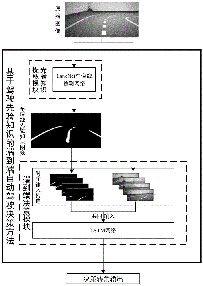 一种基于驾驶先验知识的端到端自动驾驶决策方法